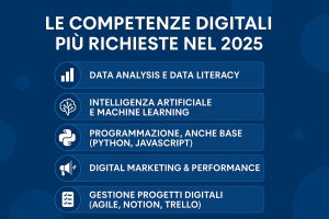 Infografica moderna che evidenzia le competenze digitali pi&ugrave; richieste nel 2025: analisi dei dati, intelligenza artificiale, programmazione, marketing digitale e gestione di progetti con strumenti come Notion e Trello.